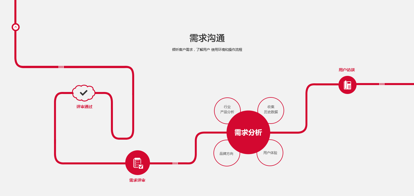 需求沟通，需求收集，需求分析
