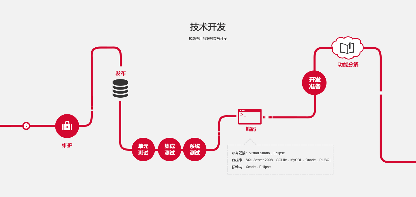 后台研发，php，c#，java，python，ruby等语言开发，mysql，pgsql，nosql，oracle，db2，sql server，MongoDB等数据库开发