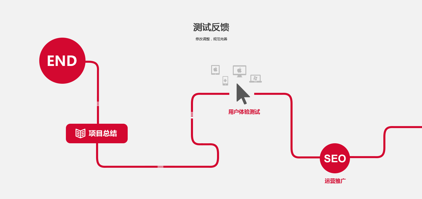 测试反馈，长期售后跟踪维护
